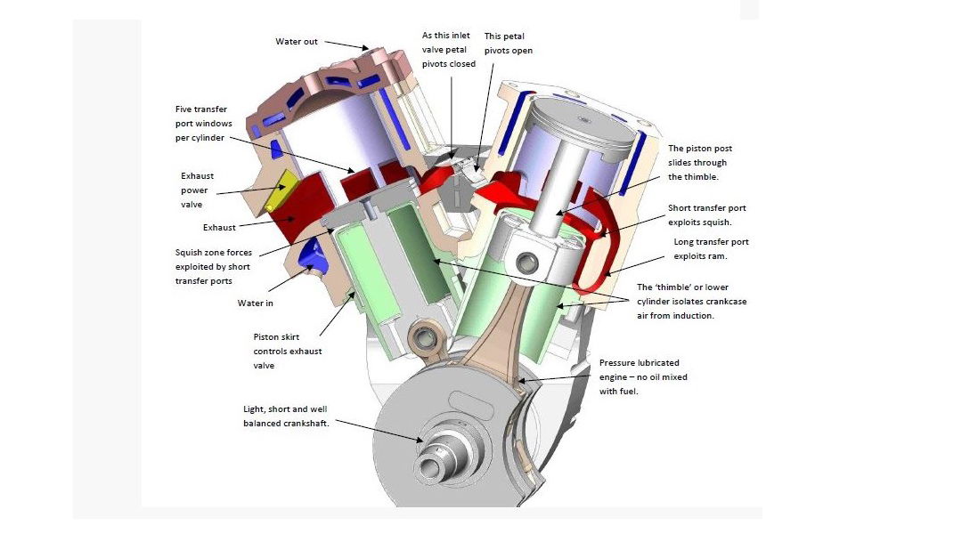 CTIS two-stroke engine